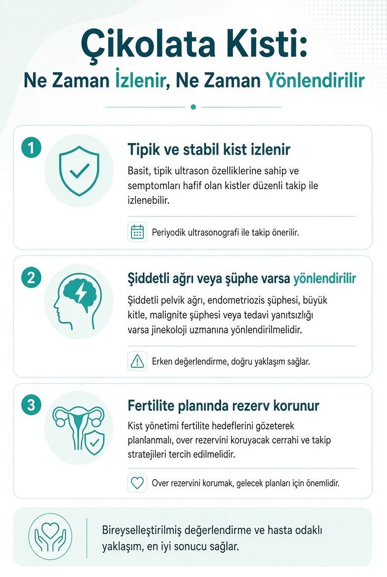 Çikolata kisti ne zaman izlenir ne zaman yönlendirilir infografiği: tipik ve stabil kist izlenir, şiddetli ağrı veya şüphede yönlendirilir, fertilite planında rezerv korunur