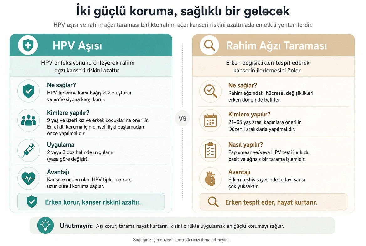 HPV aşısı ve rahim ağzı taraması karşılaştırması: aşı korur, tarama erken tespit eder